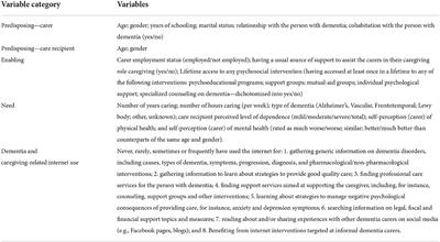 Use of dementia and caregiving-related internet resources by informal caregivers: A cross-sectional study